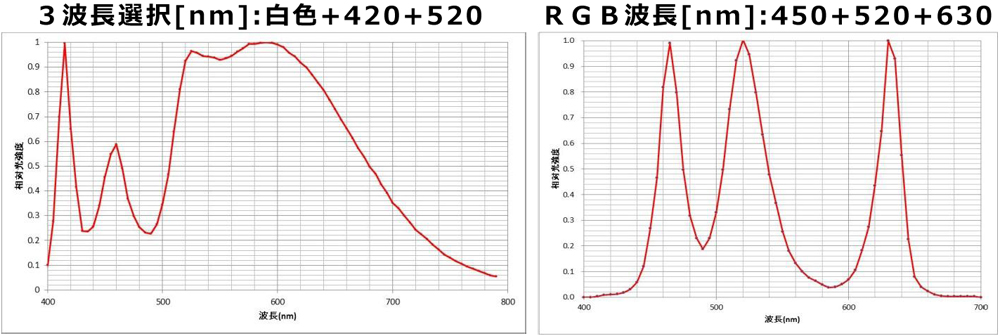 波長スペクトル