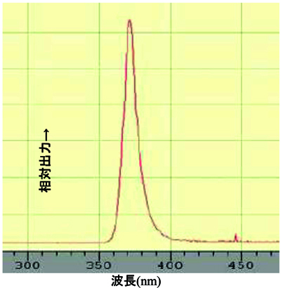波長スペクトル